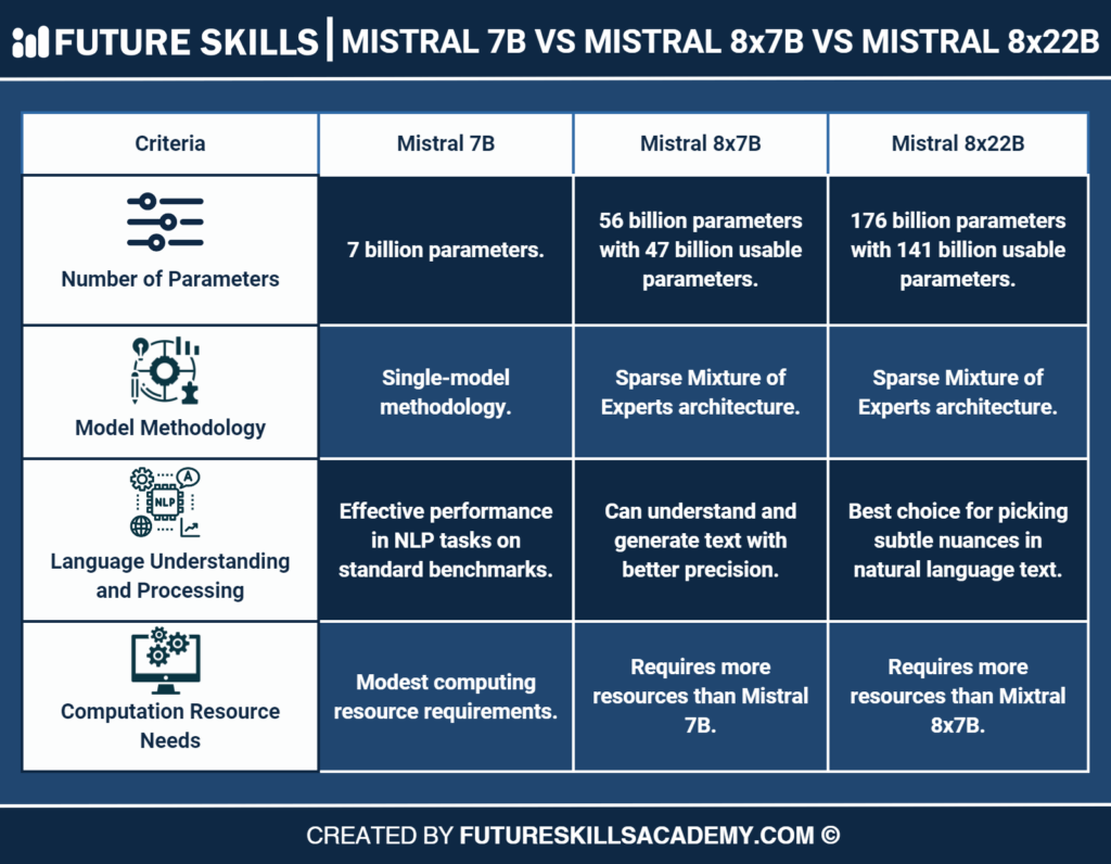 Comparação dos modelos Mistral e Mixtral